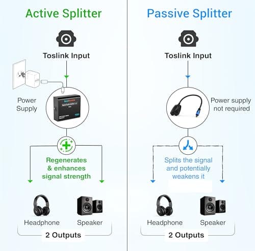 BlueRigger Digital Optical Audio Splitter 1x2 - Active Toslink Splitter 1 in 2 Out, SPDIF, Fiber Optic Audio Adapter for Home Theatre, Xbox, PS5/PS4, DVD, Receiver, HDTV