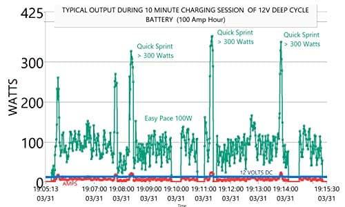 Pedal Power Generator Bigfoot Generator with Bicycle Stand and Power Station Included (PPG-R500-VCU)